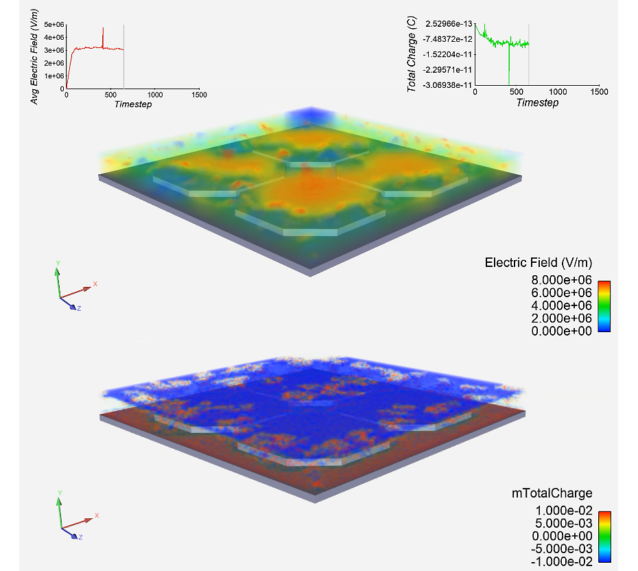 Line plots of the average electric field and the total charge through time, a 3D color map of the electric field after 700 timesteps, and a 3D map of the charge density in the glass