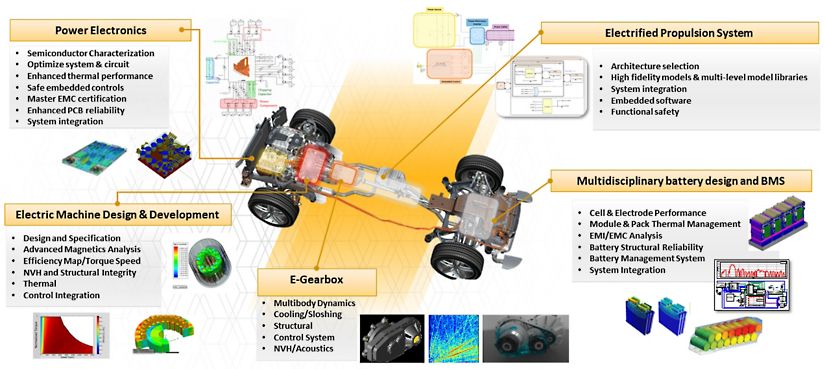 Automotive Electrification How Engineers Can Leverage Simulation Software