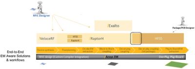 Electromag aware workflow