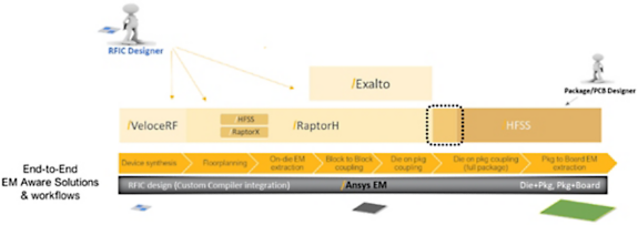 Electromag aware workflow