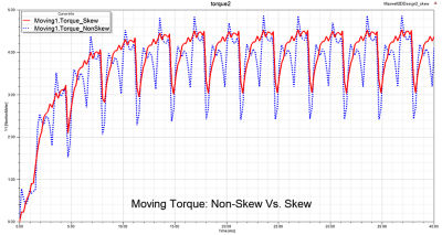 A time varying electromagnetic torque chart showing a 2D solution comparison between skew and non-skew stator topology