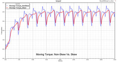 A time varying electromagnetic torque chart showing a 3D solution comparison between skew and non-skew stator topology