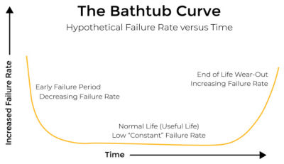 electronic-accelerated-life-testing-bathtub-curve.jpg