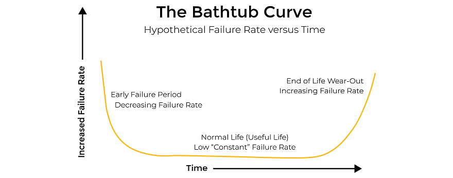 electronic-accelerated-life-testing-bathtub-curve.jpg