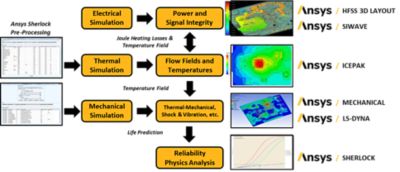 Electronics Reliability workflow