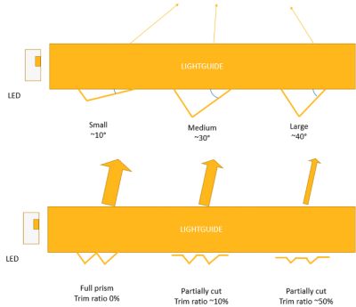 End of angle lightguide