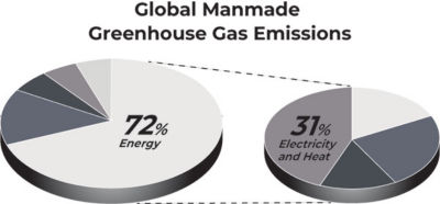 Global Manmade Greenhouse Gas Emissions