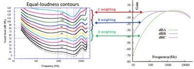 Equal loudness contours B and C weighting
