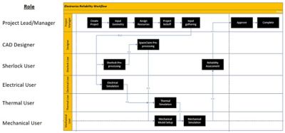 ER flowchart within Ansys Minerva