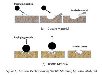 Repeated particle impacts to ductile surface materials resulting in deformation of craters and platelets Brittle material will grow laterial and radial cracks under sand particle impact. 