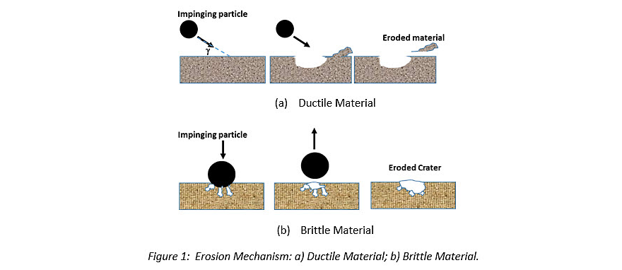 Repeated particle impacts to ductile surface materials resulting in deformation of craters and platelets Brittle material will grow laterial and radial cracks under sand particle impact. 