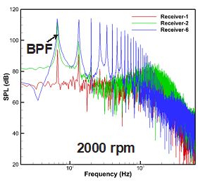 eVTOl frequency