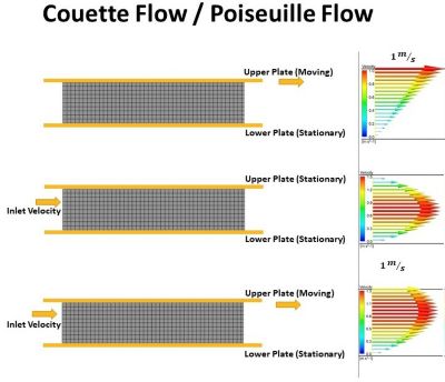 Exact solutions of Navier Stokes equations using Ansys Fluent Software