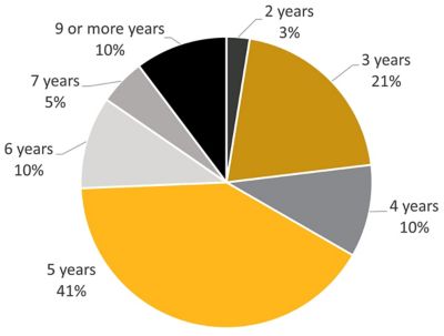 expected-lifespan-premises-hpc-ai-systems
