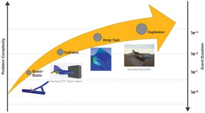 Graph showing explicit dynamics problems by complexity, beginning with quasi-static, collision, drop test and explosion