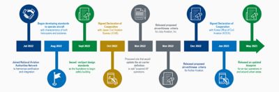 FAA milestones