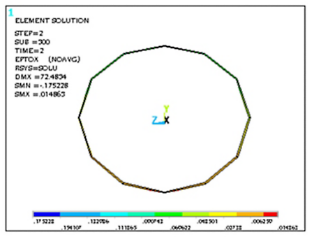 Simulation results in Ansys Mechanical of a 55-in water transmission pipeline under 6-ft fault displacement illustrating the deformation of the pipe cross-section.