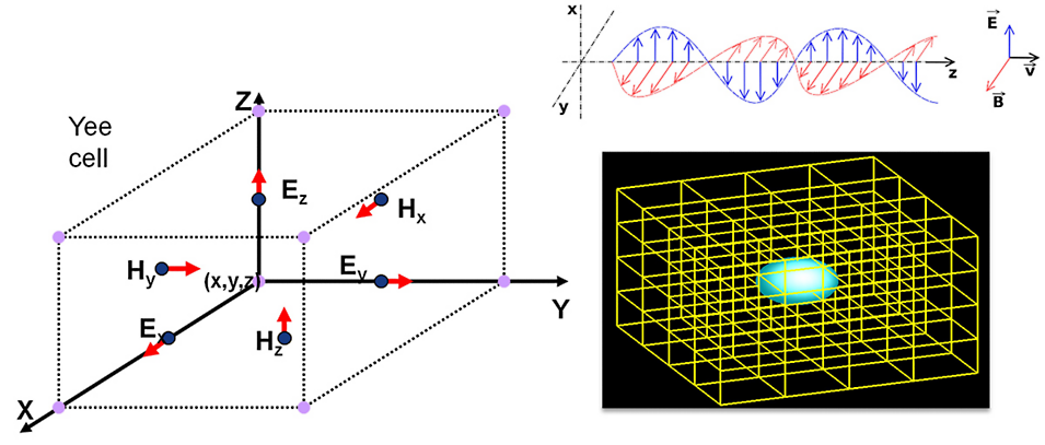 What is Finite-Difference Time-Domain (FDTD)?