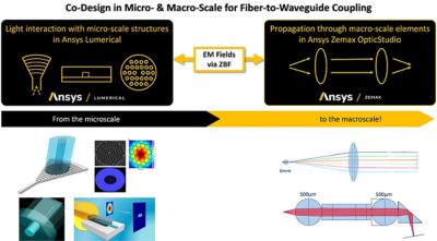 Fiber to chip coupling