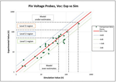 Scatter plot comparisons for pin voltage measurements, VOC