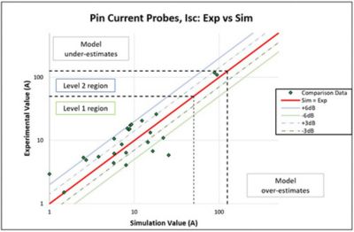 Scatter plot comparisons for short circuit current measurements, ISC