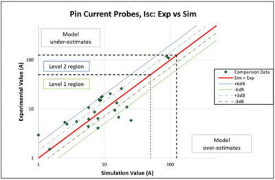 Scatter plot comparisons for short circuit current measurements, ISC