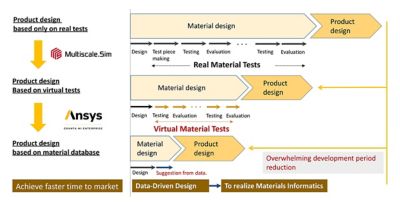 Multiscale.Sim and Ansys