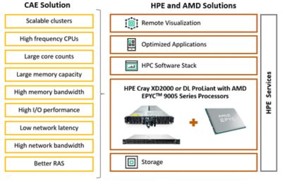 HPE and AMD