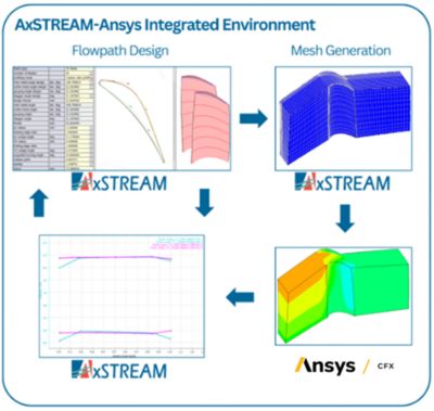 Analysis of axial turbine