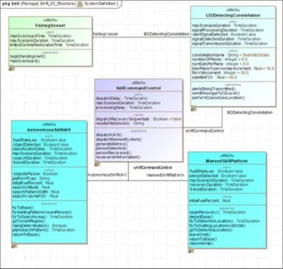 block definition diagram