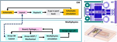 EM design flow