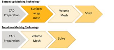 Meshing technology approaches