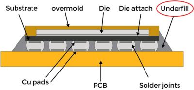 Flip chip underfill