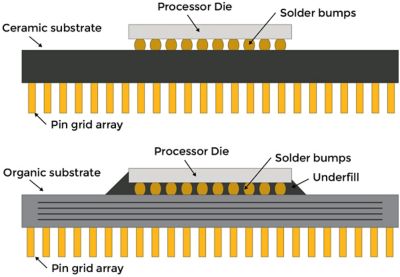 Board level underfill