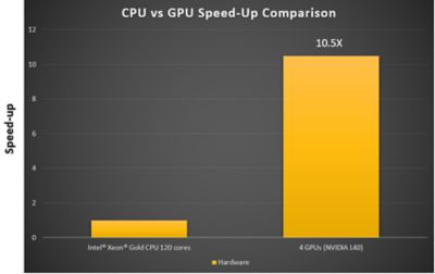 Chart showing four NVIDIA L40 GPUs are 10.5 times faster