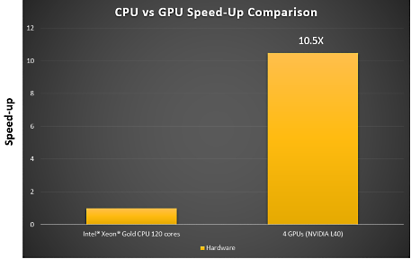 Chart showing four NVIDIA L40 GPUs are 10.5 times faster