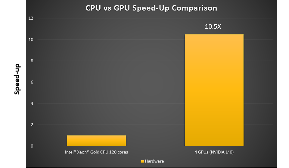 Chart showing four NVIDIA L40 GPUs are 10.5 times faster