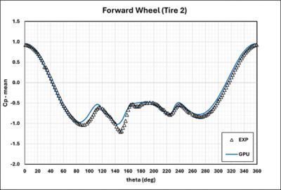 GPU simulation results vs. experimental data