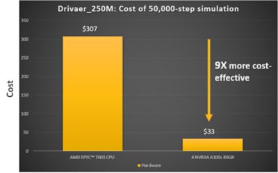 Chart showing four NVIDIA A100s are nine times more cost-effective 