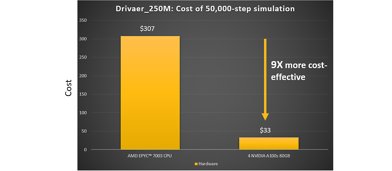 Chart showing four NVIDIA A100s are nine times more cost-effective 
