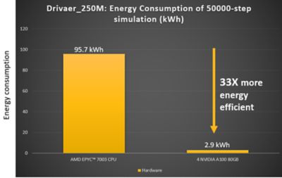 Chart showing four NVIDIA A100s are 33 times more energy-efficient