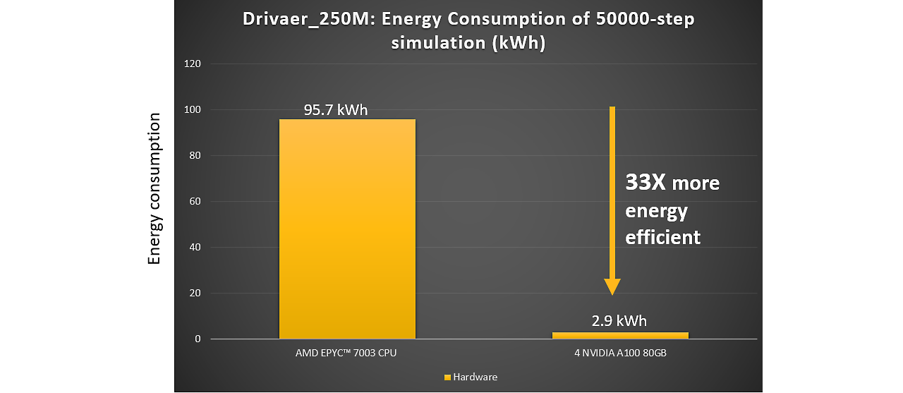 Chart showing four NVIDIA A100s are 33 times more energy-efficient