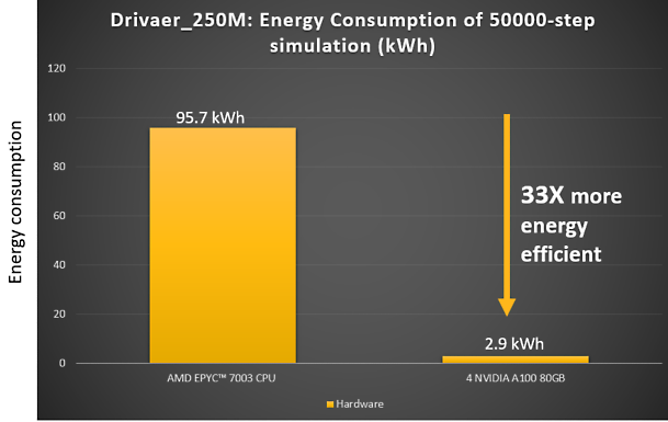 Chart showing four NVIDIA A100s are 33 times more energy-efficient