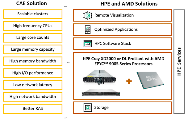 figure-overview-of-hpe-amd-solutions-for-ansys-customers