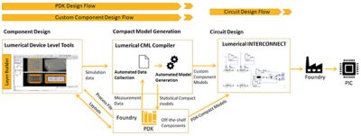 The use of automated model generation statistical data and process files in component-level and system-level designs flows results in improved manufacturing outcomes.