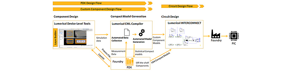 The use of automated model generation statistical data and process files in component-level and system-level designs flows results in improved manufacturing outcomes.
