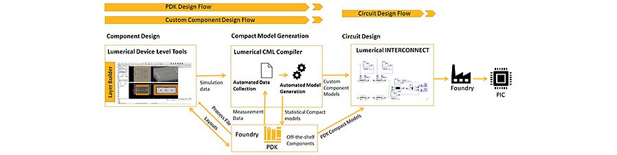 The use of automated model generation statistical data and process files in component-level and system-level designs flows results in improved manufacturing outcomes.