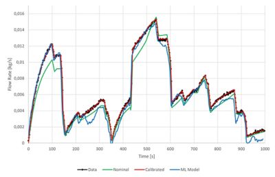 Comparison of the final results for a flow network