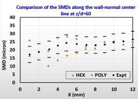 Comparison of the SMDs along the wall-normal center line 