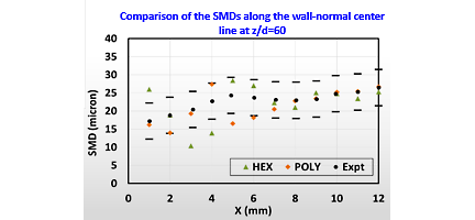 Comparison of the SMDs along the wall-normal center line 